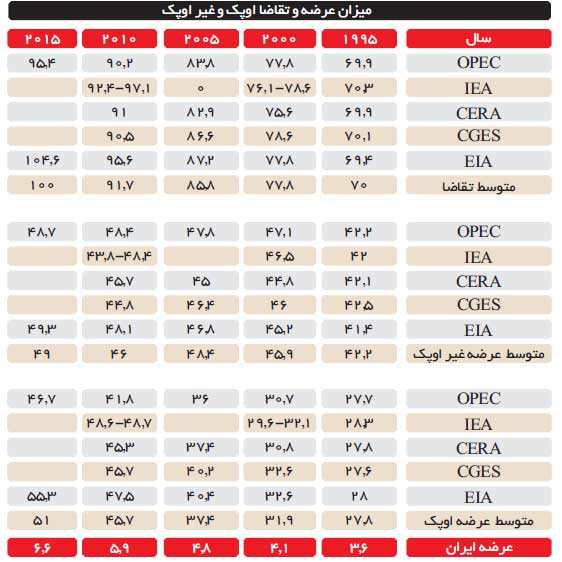 میزان عرضه و تقاضا اوپک و غیر اوپک